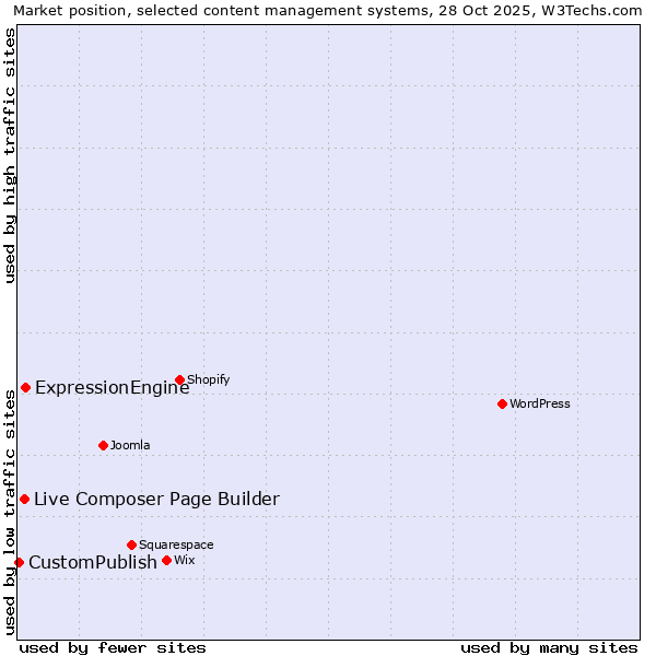 Market position of ExpressionEngine vs. Live Composer Page Builder vs. CustomPublish