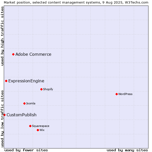 Market position of Adobe Commerce vs. ExpressionEngine vs. CustomPublish