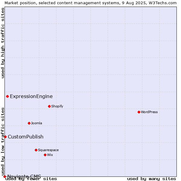 Market position of ExpressionEngine vs. CustomPublish vs. Navigate CMS