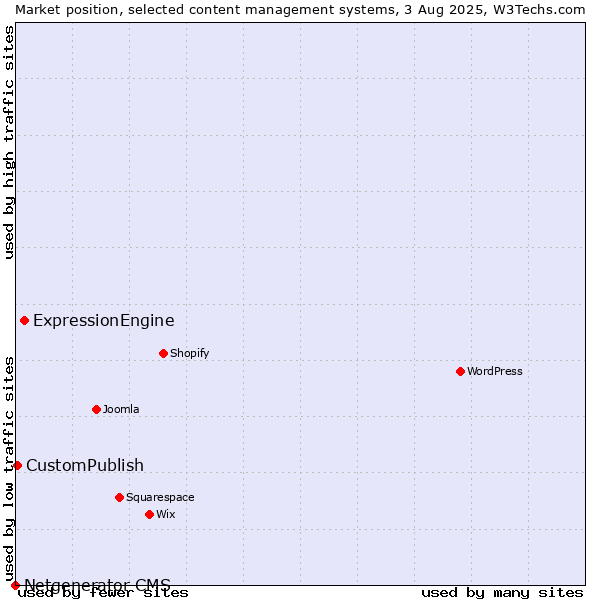 Market position of ExpressionEngine vs. CustomPublish vs. Netgenerator CMS