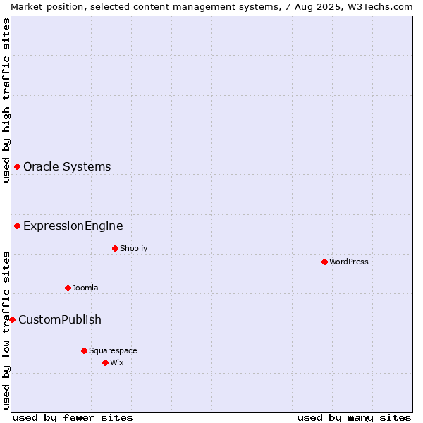 Market position of Oracle Systems vs. ExpressionEngine vs. CustomPublish