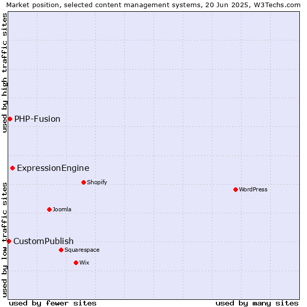 Market position of ExpressionEngine vs. PHP-Fusion vs. CustomPublish