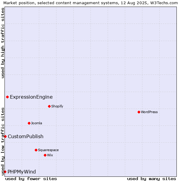 Market position of ExpressionEngine vs. CustomPublish vs. PHPMyWind
