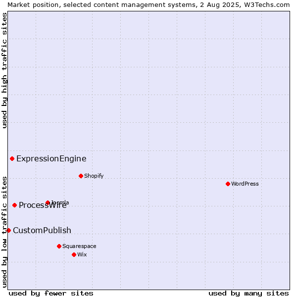 Market position of ProcessWire vs. ExpressionEngine vs. CustomPublish