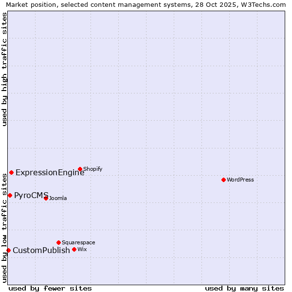 Market position of ExpressionEngine vs. PyroCMS vs. CustomPublish