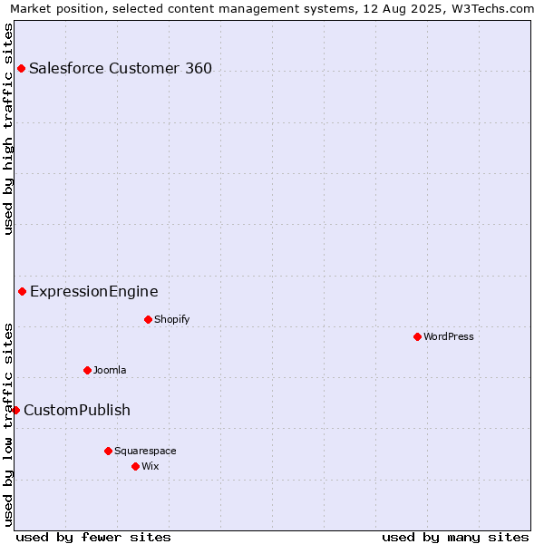 Market position of ExpressionEngine vs. Salesforce Customer 360 vs. CustomPublish