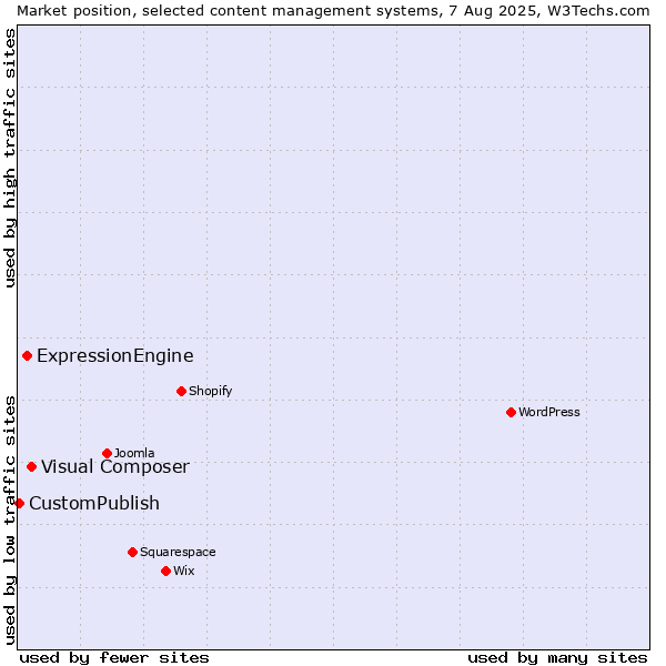 Market position of Visual Composer vs. ExpressionEngine vs. CustomPublish