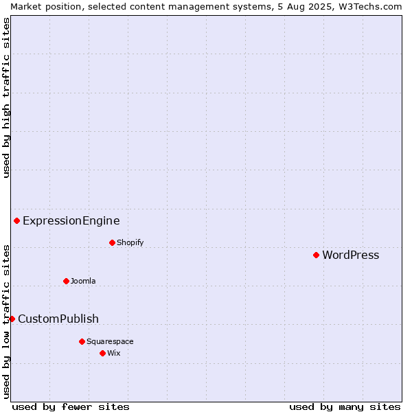 Market position of WordPress vs. ExpressionEngine vs. CustomPublish