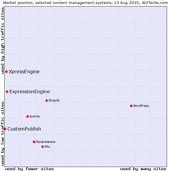 Market position of ExpressionEngine vs. XpressEngine vs. CustomPublish
