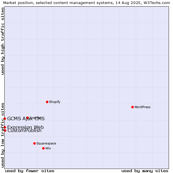 Market position of CustomPublish vs. GCMS Ajax CMS vs. Expression Web