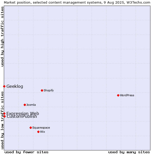 Market position of CustomPublish vs. Geeklog vs. Expression Web