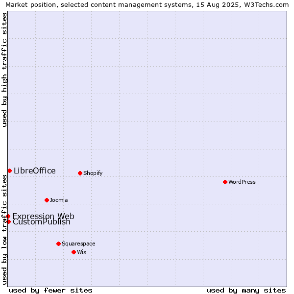 Market position of LibreOffice vs. CustomPublish vs. Expression Web