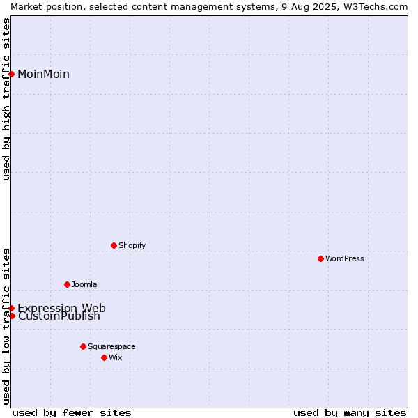 Market position of CustomPublish vs. MoinMoin vs. Expression Web