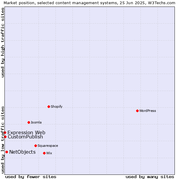 Market position of NetObjects vs. CustomPublish vs. Expression Web