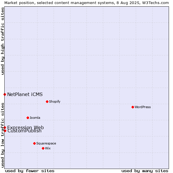 Market position of CustomPublish vs. NetPlanet iCMS vs. Expression Web