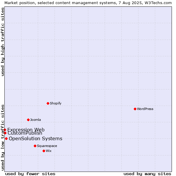 Market position of OpenSolution Systems vs. CustomPublish vs. Expression Web