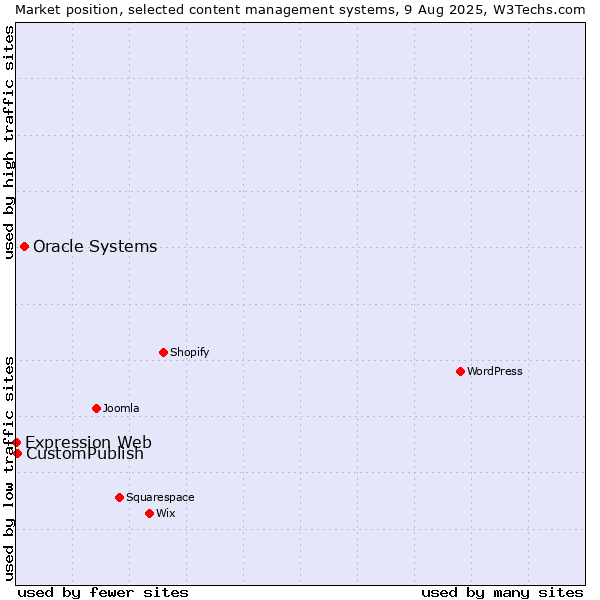 Market position of Oracle Systems vs. CustomPublish vs. Expression Web