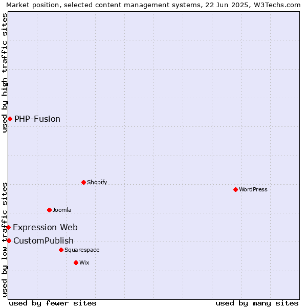Market position of PHP-Fusion vs. CustomPublish vs. Expression Web