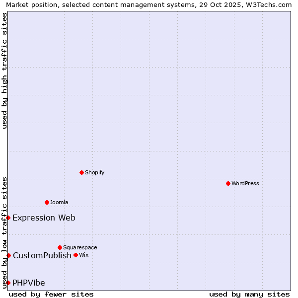 Market position of CustomPublish vs. Expression Web vs. PHPVibe