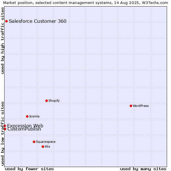 Market position of Salesforce Customer 360 vs. CustomPublish vs. Expression Web