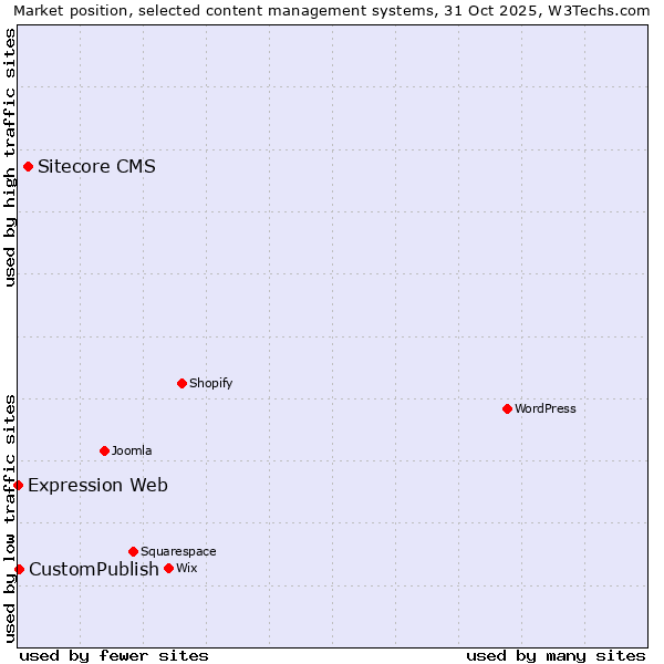 Market position of Sitecore CMS vs. CustomPublish vs. Expression Web
