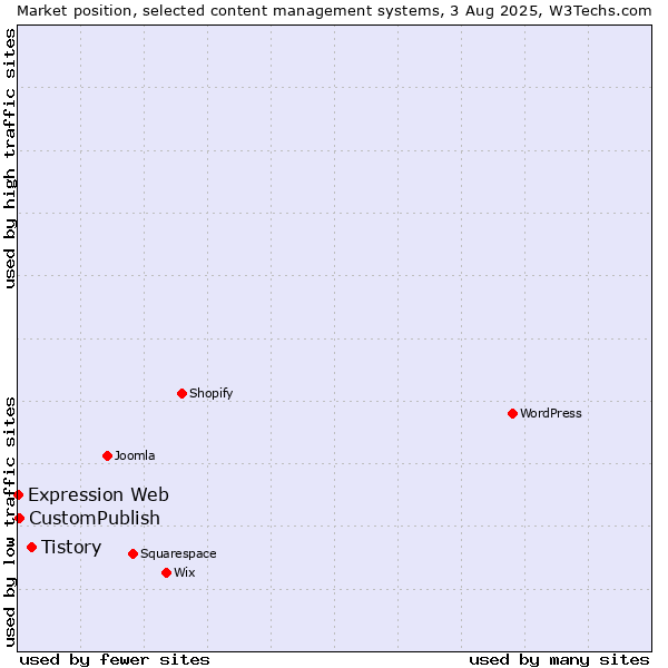 Market position of Tistory vs. CustomPublish vs. Expression Web