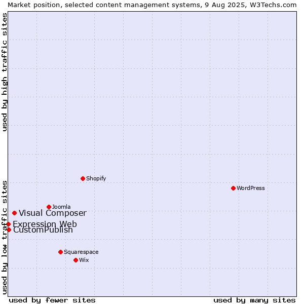 Market position of Visual Composer vs. CustomPublish vs. Expression Web
