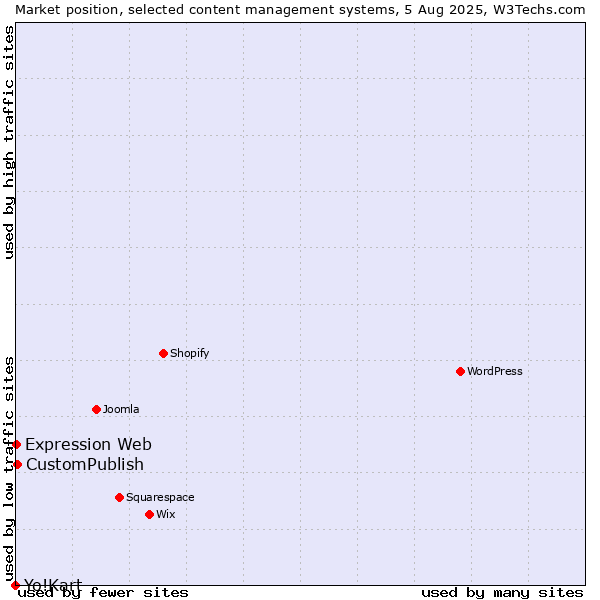 Market position of CustomPublish vs. Expression Web vs. Yo!Kart