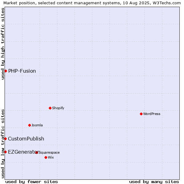 Market position of PHP-Fusion vs. CustomPublish vs. EZGenerator