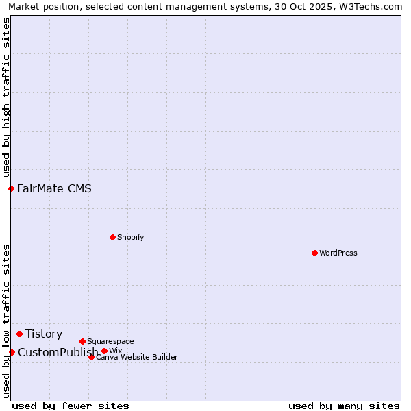 Market position of Tistory vs. CustomPublish vs. FairMate CMS