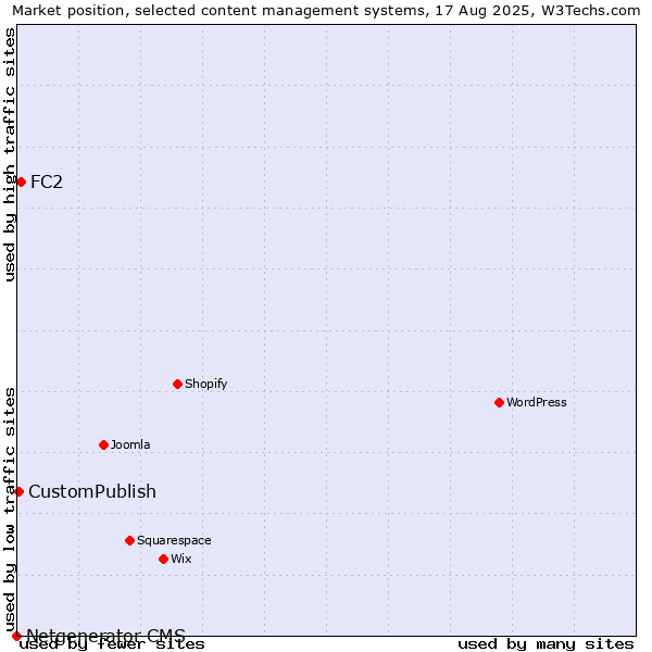 Market position of FC2 vs. CustomPublish vs. Netgenerator CMS