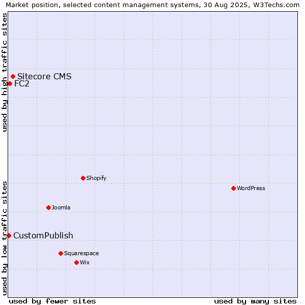Market position of Sitecore CMS vs. FC2 vs. CustomPublish
