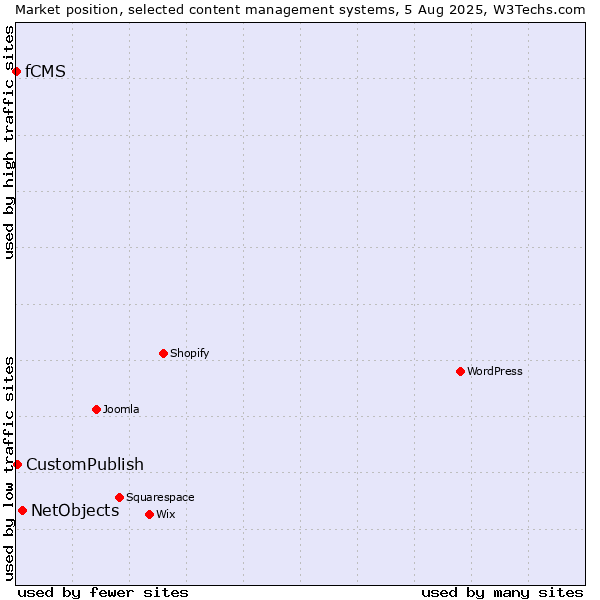 Market position of NetObjects vs. CustomPublish vs. fCMS