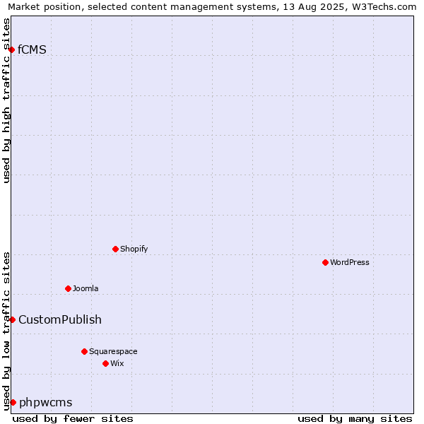 Market position of phpwcms vs. CustomPublish vs. fCMS