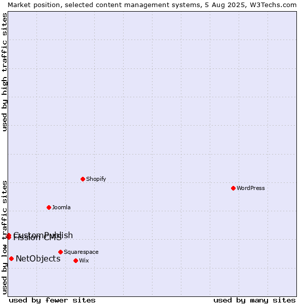 Market position of NetObjects vs. CustomPublish vs. Fission CMS