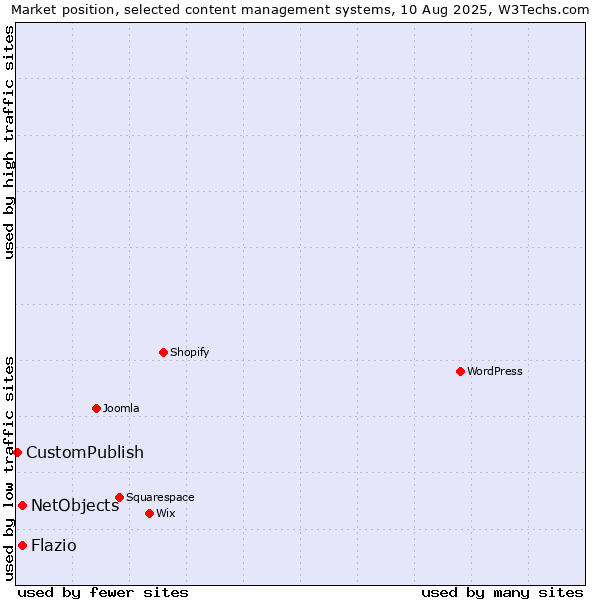 Market position of NetObjects vs. Flazio vs. CustomPublish
