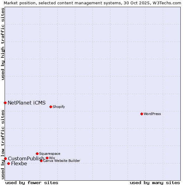 Market position of Flexbe vs. CustomPublish vs. NetPlanet iCMS