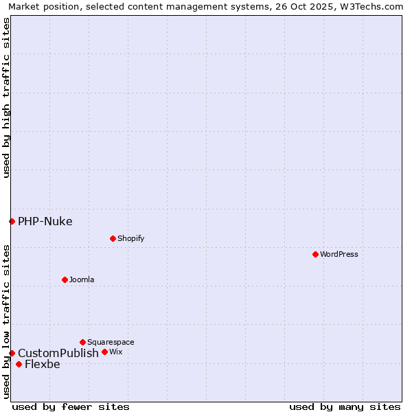 Market position of Flexbe vs. CustomPublish vs. PHP-Nuke