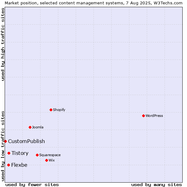 Market position of Tistory vs. Flexbe vs. CustomPublish