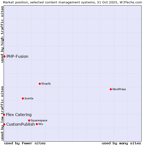 Market position of PHP-Fusion vs. CustomPublish vs. Flex Catering
