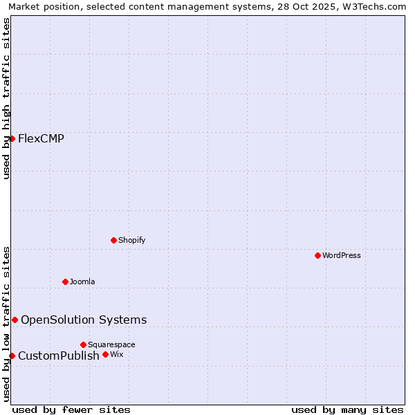 Market position of OpenSolution Systems vs. CustomPublish vs. FlexCMP