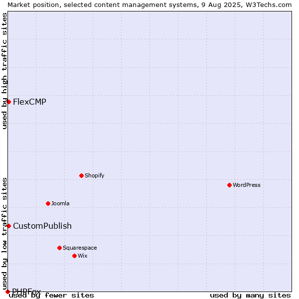 Market position of CustomPublish vs. FlexCMP vs. PHPFox