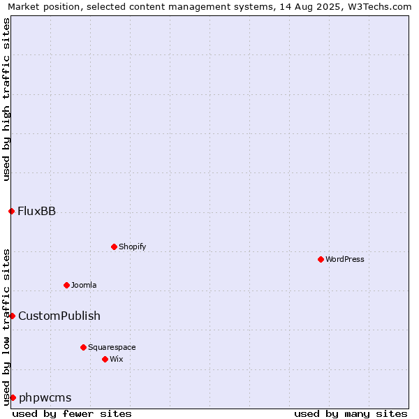 Market position of phpwcms vs. CustomPublish vs. FluxBB
