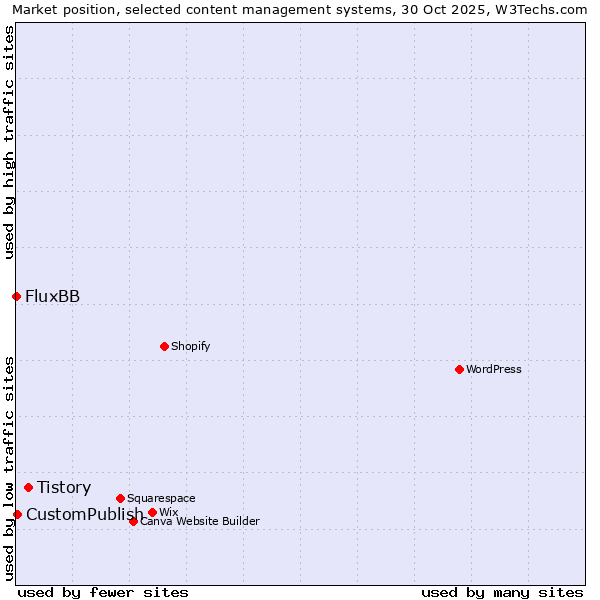 Market position of Tistory vs. CustomPublish vs. FluxBB