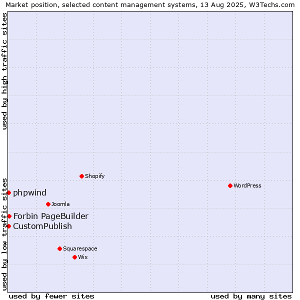 Market position of Forbin PageBuilder vs. CustomPublish vs. phpwind