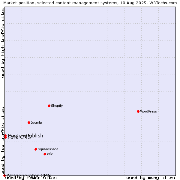 Market position of Fork CMS vs. CustomPublish vs. Netgenerator CMS