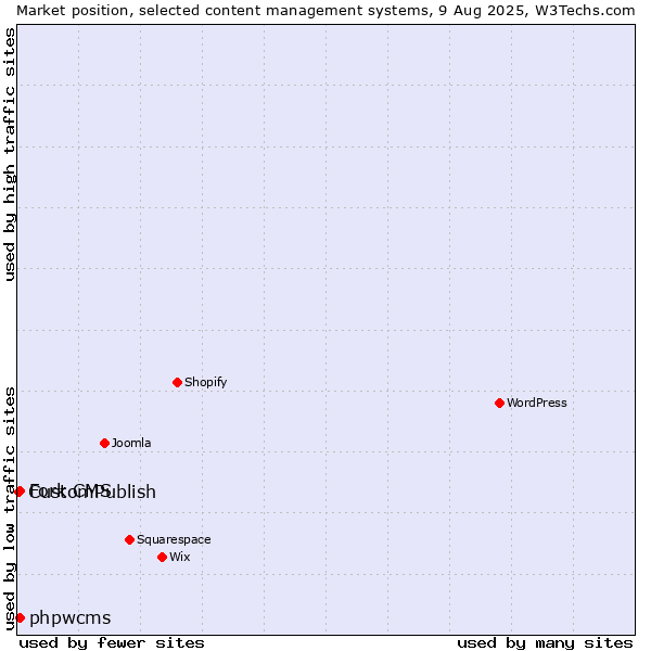 Market position of Fork CMS vs. phpwcms vs. CustomPublish