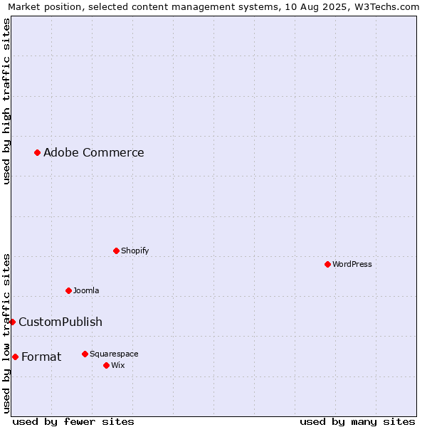 Market position of Adobe Commerce vs. Format vs. CustomPublish