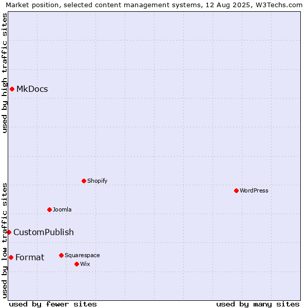 Market position of MkDocs vs. Format vs. CustomPublish