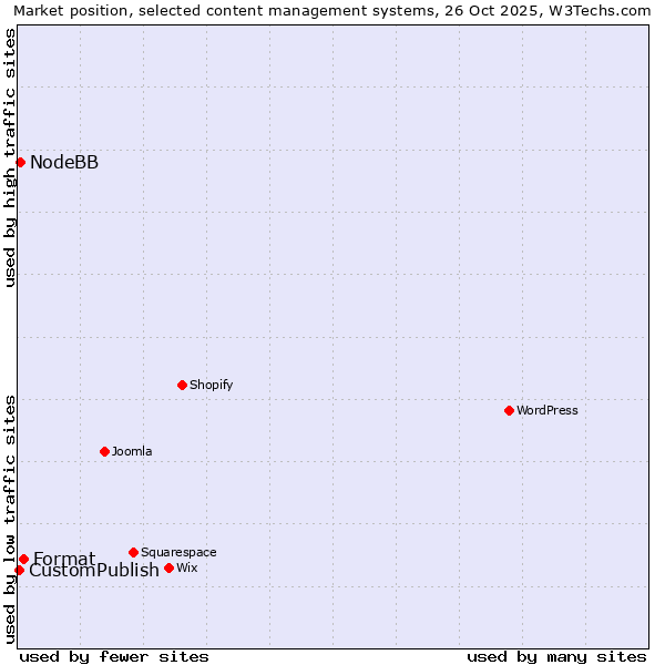 Market position of Format vs. NodeBB vs. CustomPublish